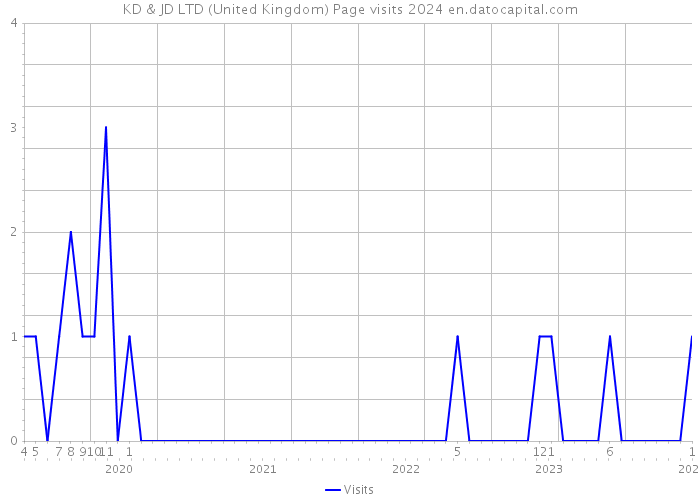 KD & JD LTD (United Kingdom) Page visits 2024 