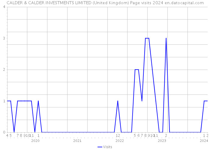 CALDER & CALDER INVESTMENTS LIMITED (United Kingdom) Page visits 2024 