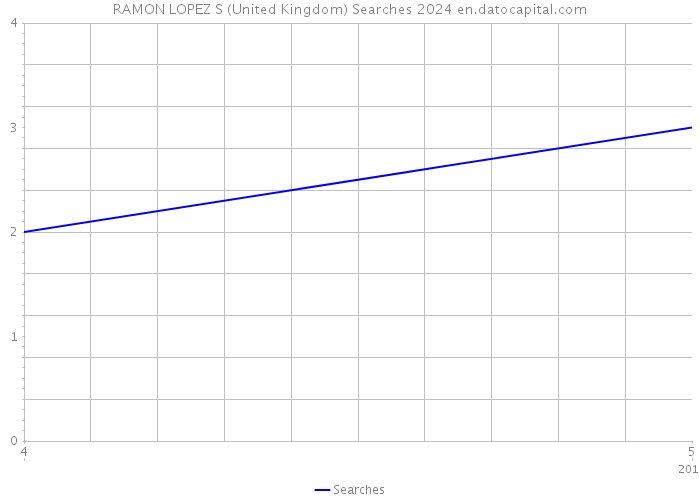 RAMON LOPEZ S (United Kingdom) Searches 2024 