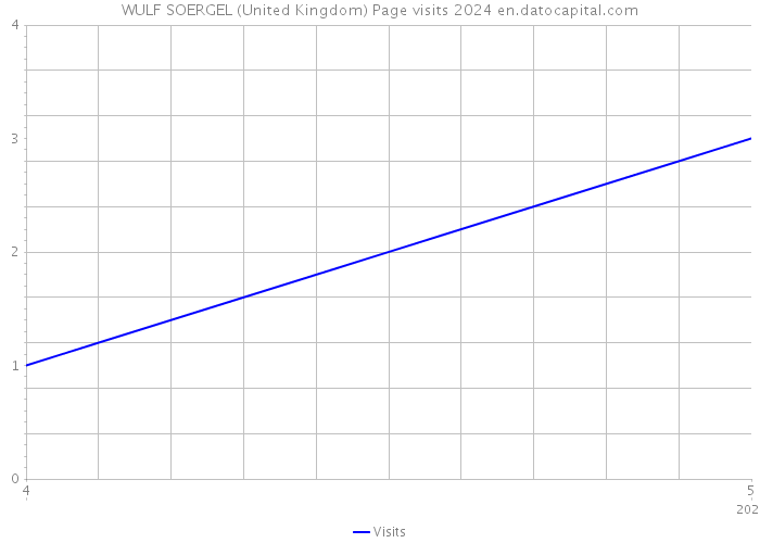 WULF SOERGEL (United Kingdom) Page visits 2024 