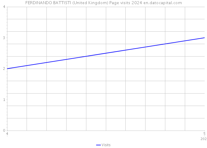 FERDINANDO BATTISTI (United Kingdom) Page visits 2024 