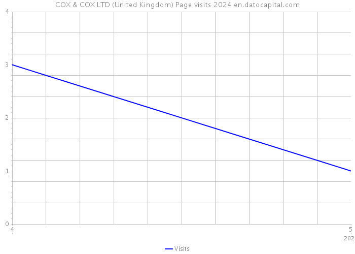 COX & COX LTD (United Kingdom) Page visits 2024 