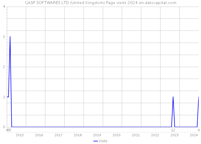 GASP SOFTWARES LTD (United Kingdom) Page visits 2024 