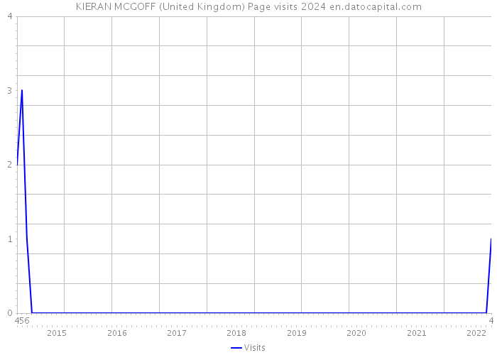 KIERAN MCGOFF (United Kingdom) Page visits 2024 