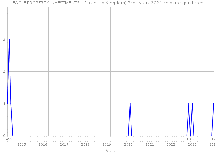 EAGLE PROPERTY INVESTMENTS L.P. (United Kingdom) Page visits 2024 