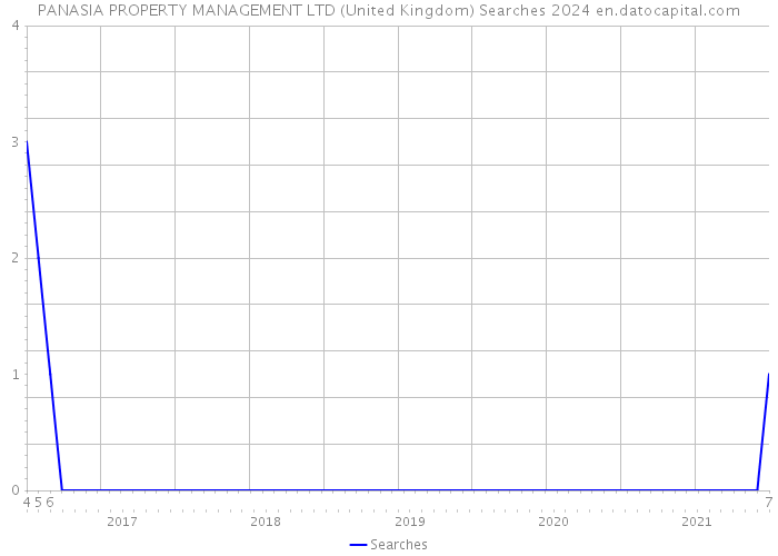 PANASIA PROPERTY MANAGEMENT LTD (United Kingdom) Searches 2024 