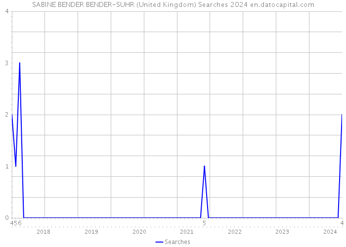 SABINE BENDER BENDER-SUHR (United Kingdom) Searches 2024 
