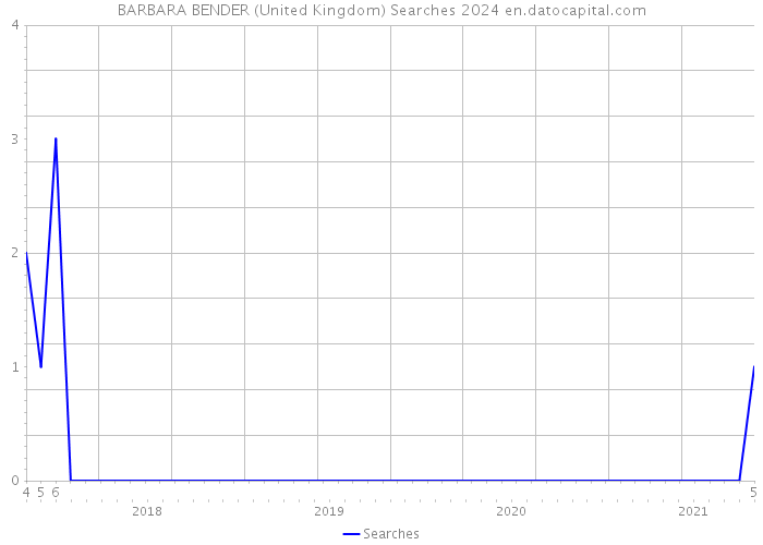 BARBARA BENDER (United Kingdom) Searches 2024 