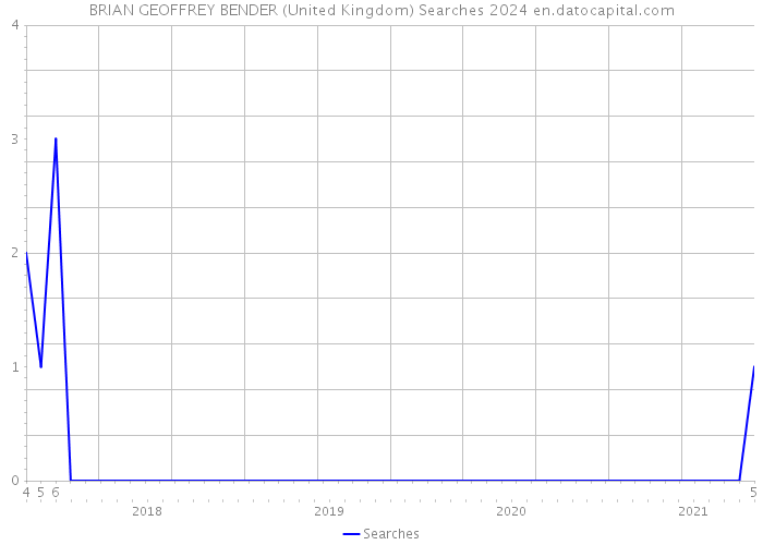 BRIAN GEOFFREY BENDER (United Kingdom) Searches 2024 