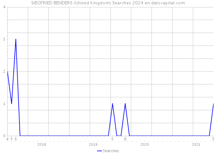 SIEGFRIED BENDERS (United Kingdom) Searches 2024 