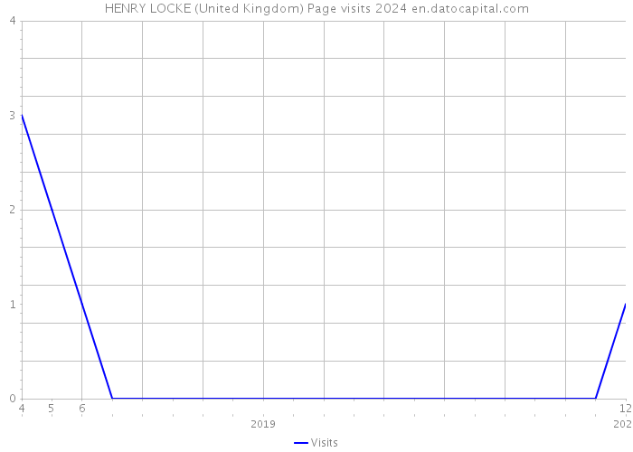 HENRY LOCKE (United Kingdom) Page visits 2024 