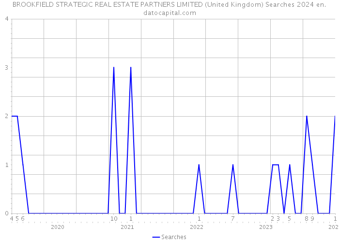 BROOKFIELD STRATEGIC REAL ESTATE PARTNERS LIMITED (United Kingdom) Searches 2024 