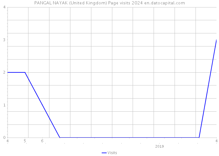 PANGAL NAYAK (United Kingdom) Page visits 2024 