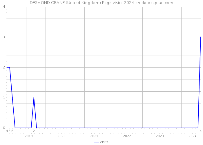 DESMOND CRANE (United Kingdom) Page visits 2024 