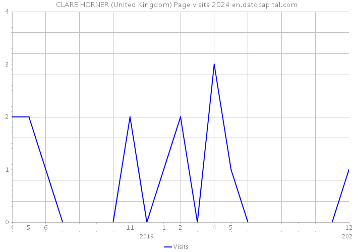CLARE HORNER (United Kingdom) Page visits 2024 