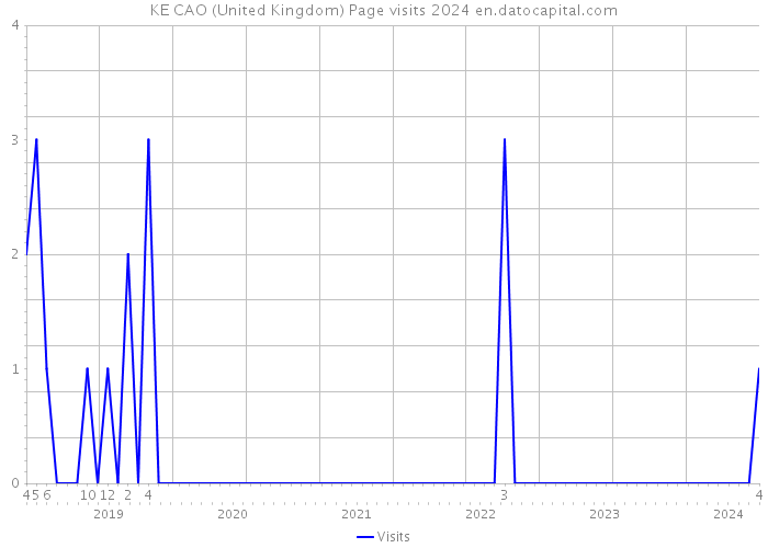KE CAO (United Kingdom) Page visits 2024 