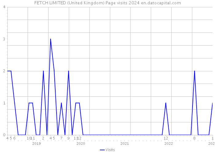 FETCH LIMITED (United Kingdom) Page visits 2024 