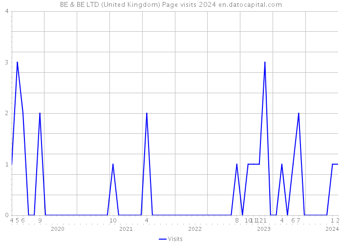 BE & BE LTD (United Kingdom) Page visits 2024 
