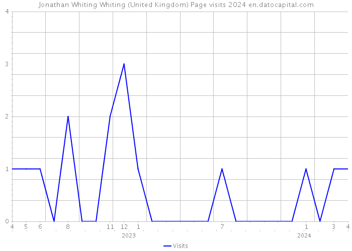 Jonathan Whiting Whiting (United Kingdom) Page visits 2024 