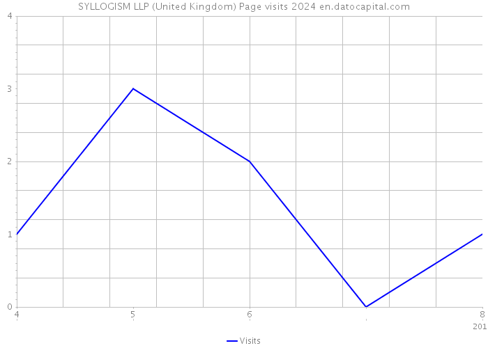 SYLLOGISM LLP (United Kingdom) Page visits 2024 