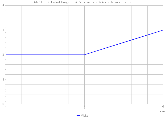FRANZ HEP (United Kingdom) Page visits 2024 