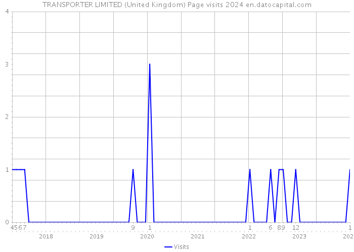 TRANSPORTER LIMITED (United Kingdom) Page visits 2024 