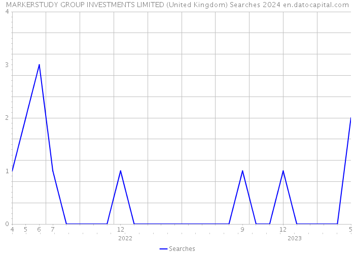 MARKERSTUDY GROUP INVESTMENTS LIMITED (United Kingdom) Searches 2024 