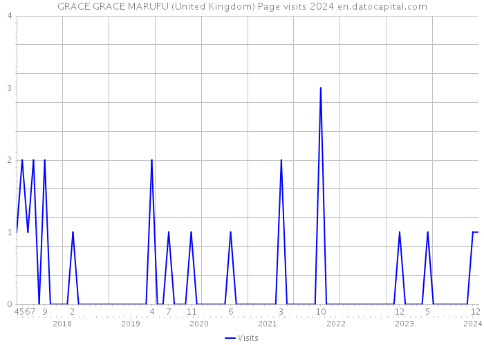 GRACE GRACE MARUFU (United Kingdom) Page visits 2024 