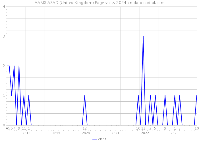 AARIS AZAD (United Kingdom) Page visits 2024 