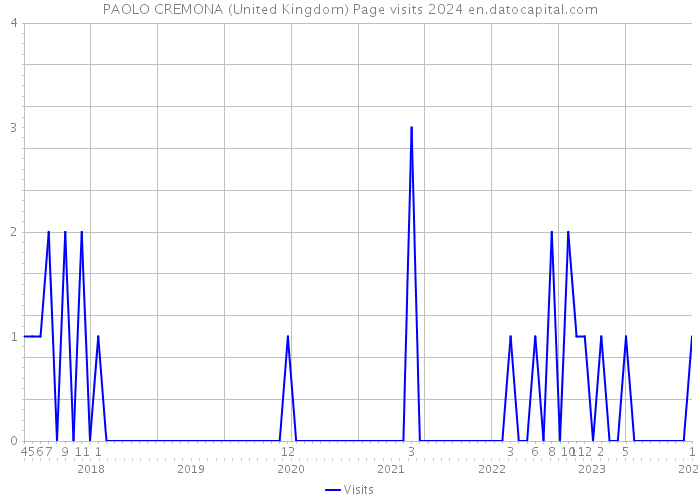 PAOLO CREMONA (United Kingdom) Page visits 2024 