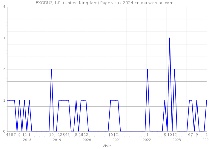 EXODUS, L.P. (United Kingdom) Page visits 2024 