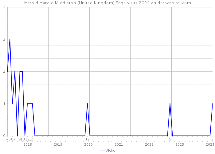 Harold Harold Middleton (United Kingdom) Page visits 2024 