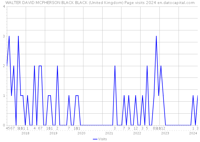 WALTER DAVID MCPHERSON BLACK BLACK (United Kingdom) Page visits 2024 