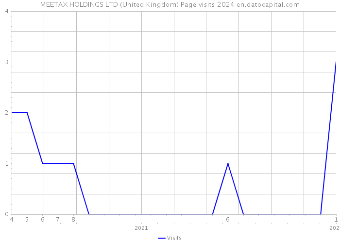 MEETAX HOLDINGS LTD (United Kingdom) Page visits 2024 