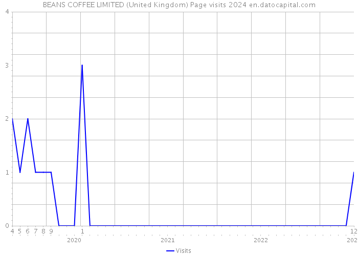 BEANS COFFEE LIMITED (United Kingdom) Page visits 2024 