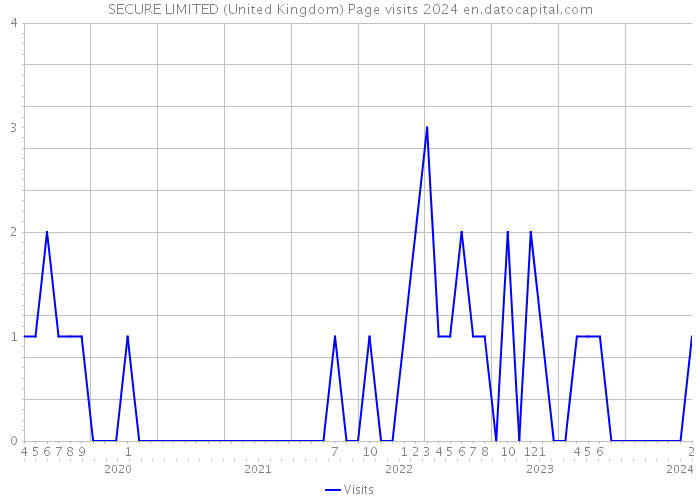 SECURE LIMITED (United Kingdom) Page visits 2024 