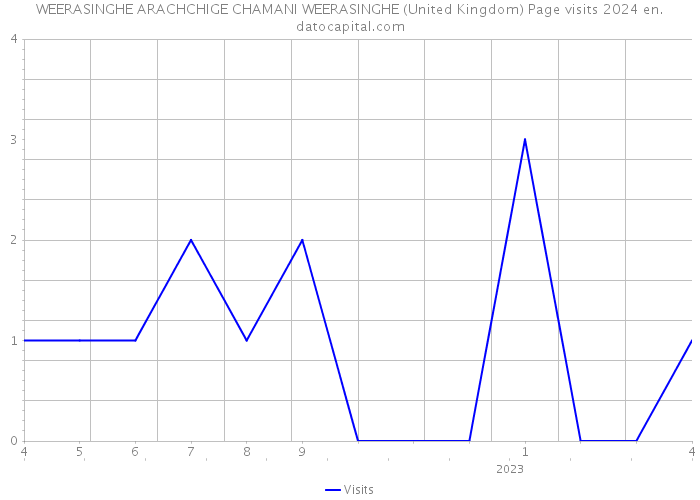 WEERASINGHE ARACHCHIGE CHAMANI WEERASINGHE (United Kingdom) Page visits 2024 