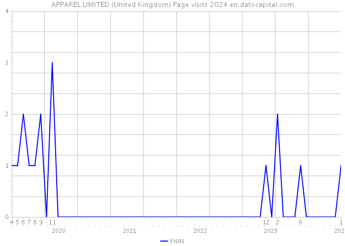 APPAREL LIMITED (United Kingdom) Page visits 2024 