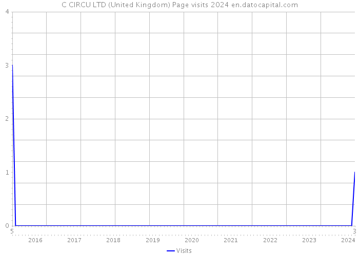 C CIRCU LTD (United Kingdom) Page visits 2024 