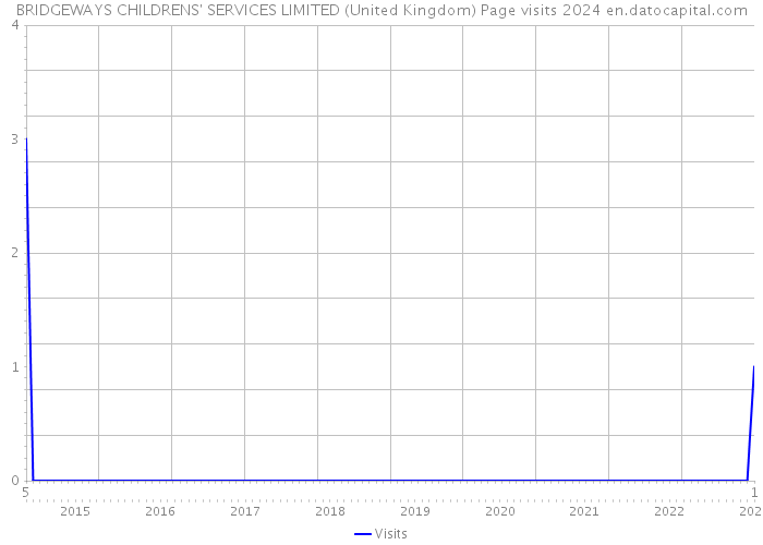 BRIDGEWAYS CHILDRENS' SERVICES LIMITED (United Kingdom) Page visits 2024 
