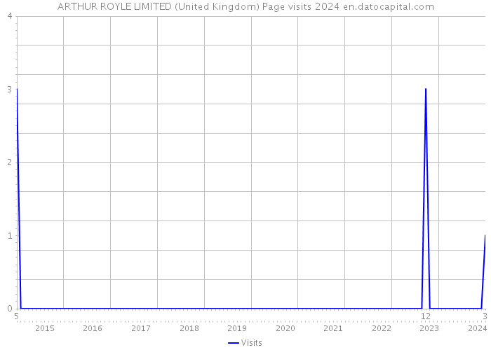 ARTHUR ROYLE LIMITED (United Kingdom) Page visits 2024 