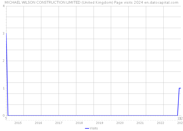 MICHAEL WILSON CONSTRUCTION LIMITED (United Kingdom) Page visits 2024 