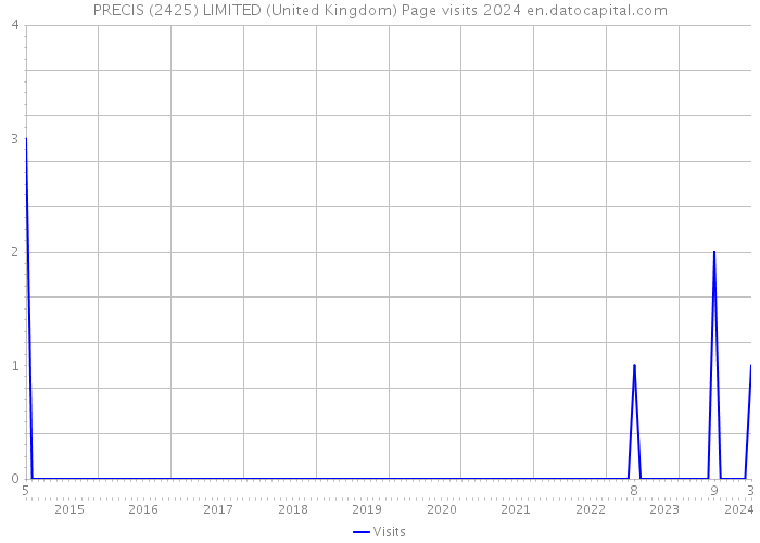 PRECIS (2425) LIMITED (United Kingdom) Page visits 2024 