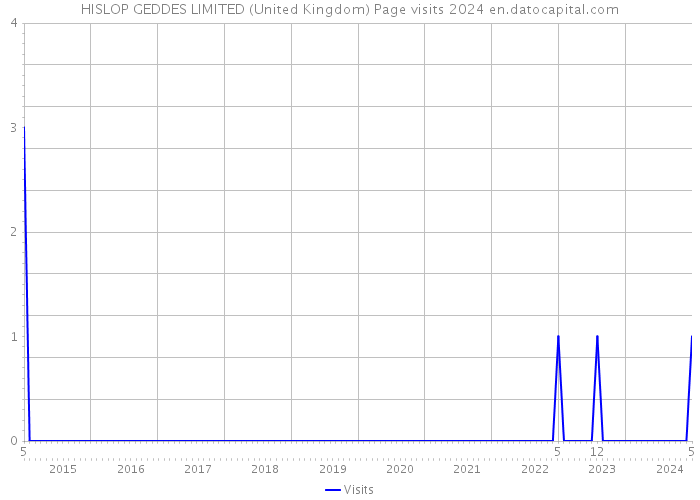 HISLOP GEDDES LIMITED (United Kingdom) Page visits 2024 