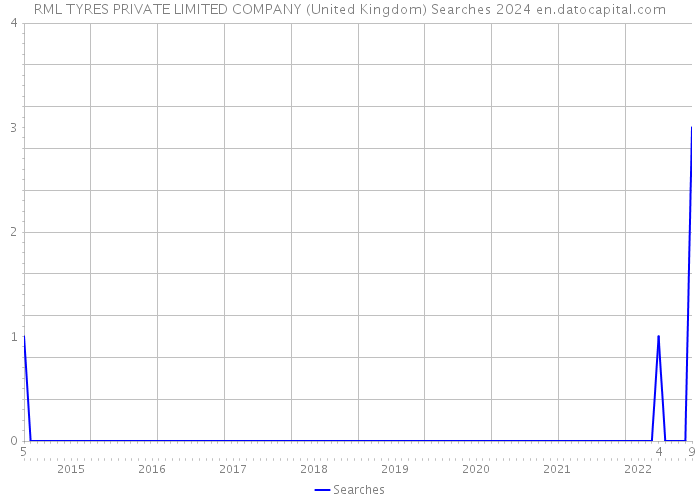 RML TYRES PRIVATE LIMITED COMPANY (United Kingdom) Searches 2024 