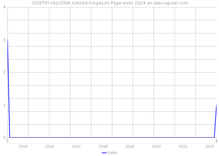 GIUSTIN VALVONA (United Kingdom) Page visits 2024 