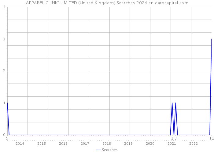 APPAREL CLINIC LIMITED (United Kingdom) Searches 2024 