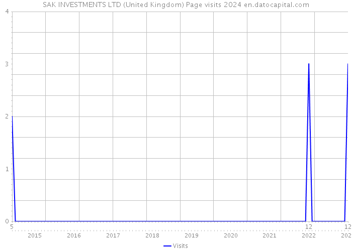 SAK INVESTMENTS LTD (United Kingdom) Page visits 2024 