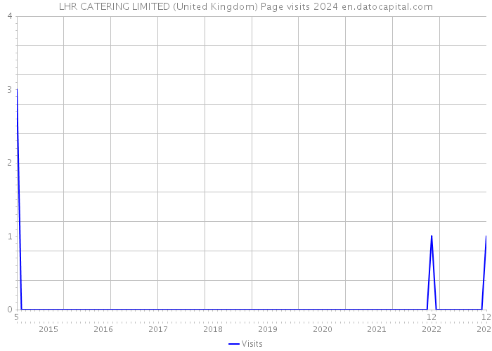LHR CATERING LIMITED (United Kingdom) Page visits 2024 
