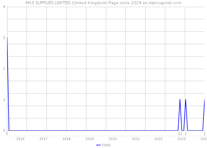 MKS SUPPLIES LIMITED (United Kingdom) Page visits 2024 